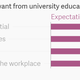 Image for article titled Indian parents will spend more than twice on their child’s education than wedding